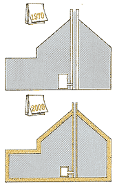 Comparaison de 2 bâtiments. 1970 : chaudière volumineuse, conduit de cheminée large, isolation faible. 2000 : chaudière de taille réduite, conduit de cheminée étroit, isolation élevée