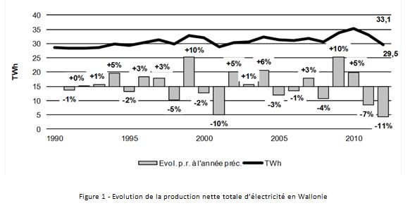 Bilan renouvelable 2012 - Evolution de la production nette totale d’électricité en Wallonie