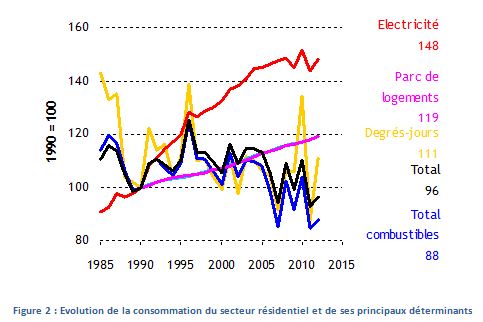 Figures bilan secteurs domestiques et équivalents 2012