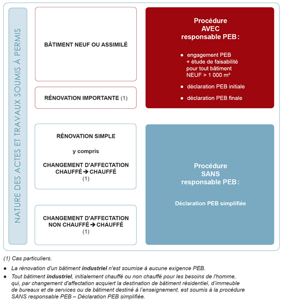 Procédure PEB permis