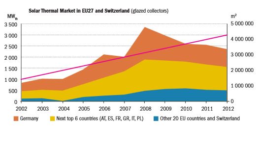 Solar_Thermal_Markets 2012