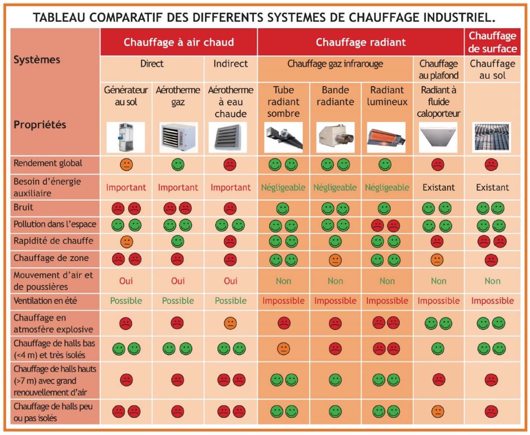 Le chauffage des grands espaces industriels