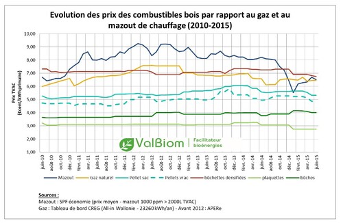 Evolution prix combustible bois.jpg