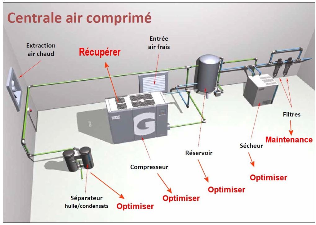 Air comprimé dans l'industrie : quelles optimisations ?