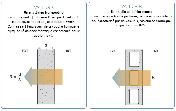 Conductivité et résistance thermique d'un isolant : guide