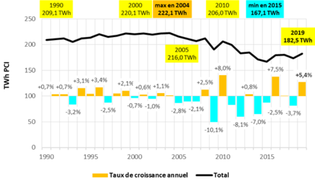 Evolution de la consommation intérieure brute totale