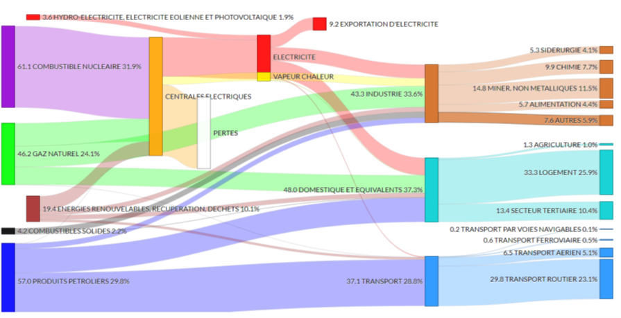 Diagramme des flux énergétiques de la Wallonie en 2019 (avec les usages  non énergétiques compris dans la consommation des secteurs)