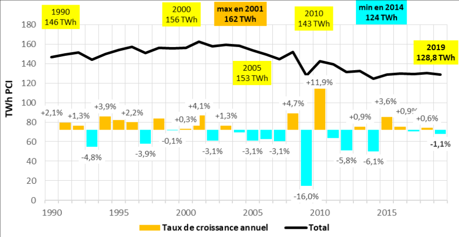 Evolution de la consommation finale totale (avec usages non énergétiques)