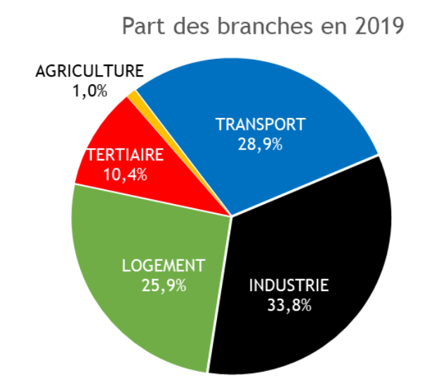 Part des secteurs dans la consommation finale totale en 2019 et évolution de la consommation 2019/2010 (y compris usages non énergétiques)  1