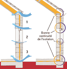 Schéma comparatif. À gauche un mur en coupe où l'on constate des circulations d'air aux points de jonction 1: entre mur et toiture, 2 : entre mur et châssis, 3: entre mur et plancher. À droite la même coupe où l'on constate une bonne continuité de l'isolation en ces trois points.