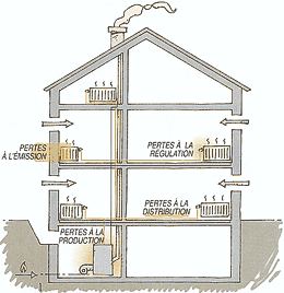 Pertes de chaleur