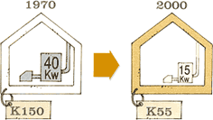 Comparaison de puissance entre chaudières. 1970 : chaudière volumineuse développant 40 Kw dans une habitation à performance thermique de coefficient K150. 2000 : chaudière de taille réduite développant 15 Kw dans une habitation à performance thermique de coefficient K55.