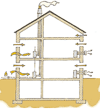 Schéma d'une habitation: chaque local chauffé, équipé d'un foyer indépendant, est pourvu d'une évacuation et d'une entrée d'air