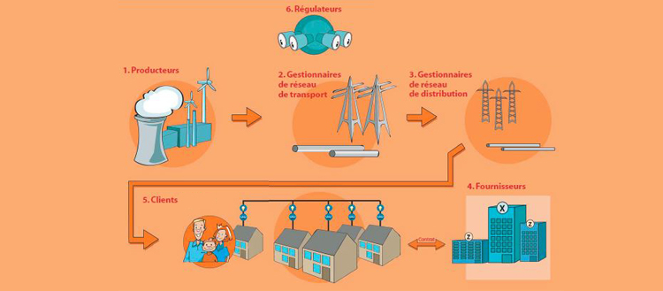 Acteurs du marché de l'énergie