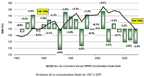 Bilans prov 2007 - graph2