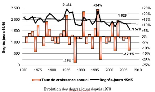 Bilans prov 2007 - graph1