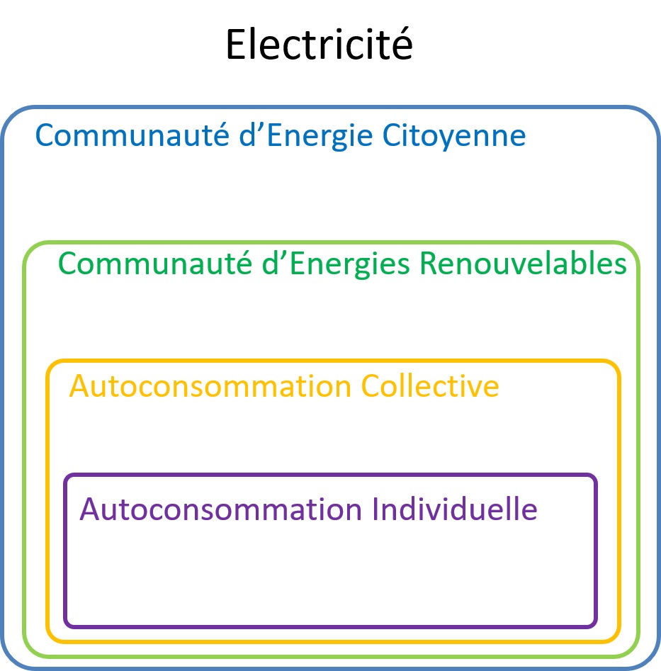 Communauté d'énergie 1