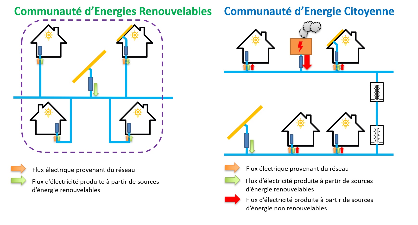 Communauté d'énergie 3