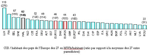 Comparaisons internationales 2006-2