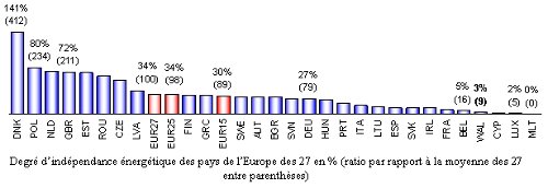 Comparaisons internationales 2006