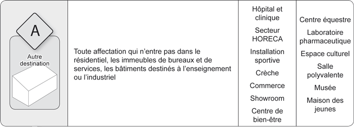 Toute destination qui n'entre pas dans les classifications ci-dessus  Exemples : Hôpital, et clinique, Secteur HORECA, Installation sportive,  Crèche, Commerce, Showroom, Centre de bien-être, Centre équestre, Laboratoire, pharmaceutique, Espace culturel, Salle polyvalente, Musée,  Maison des jeunes    Lorsqu'au stade de la déclaration PEB initiale, certaines destinations ne sont pas connues, le responsable PEB doit définir pour chaque espace  une destination plausible. Si celle-ci venait à changer en cours de projet, la destination réelle définitive apparaitra dans la déclaration  PEB finale.