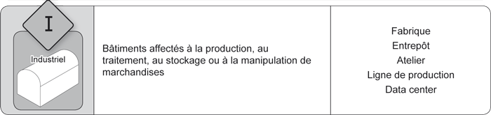 Bâtiments destinés à l'exercice d'une activité d'artisanat, d'une activité liée à un processus de production ou de transformation de matières premières ou semi-finies, de conditionnement, de stockage ou de manipulation, ou d'une activité agro-économique  Exemples : Fabrique, Entrepôt, Atelier, Ligne de production, Data center