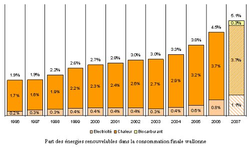 Energie renouv 2007 - graph