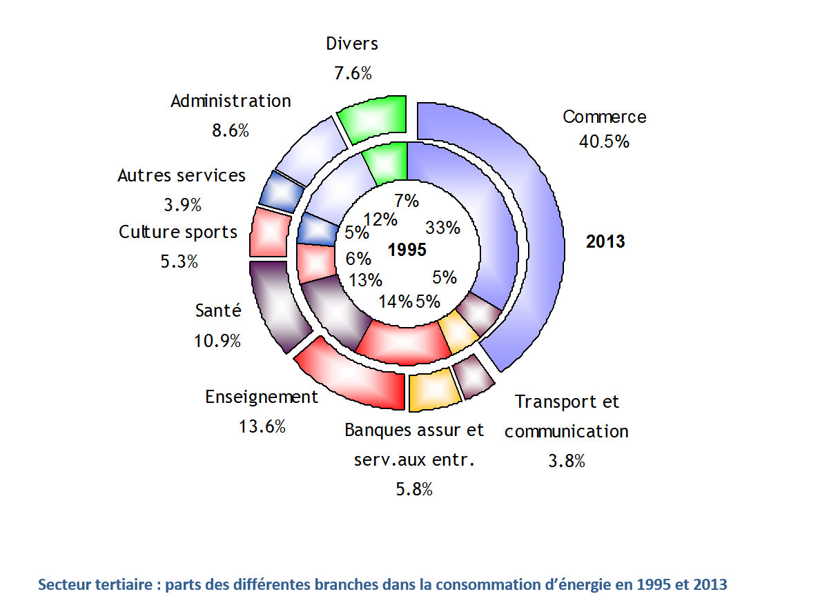 Figure tertiaire 1