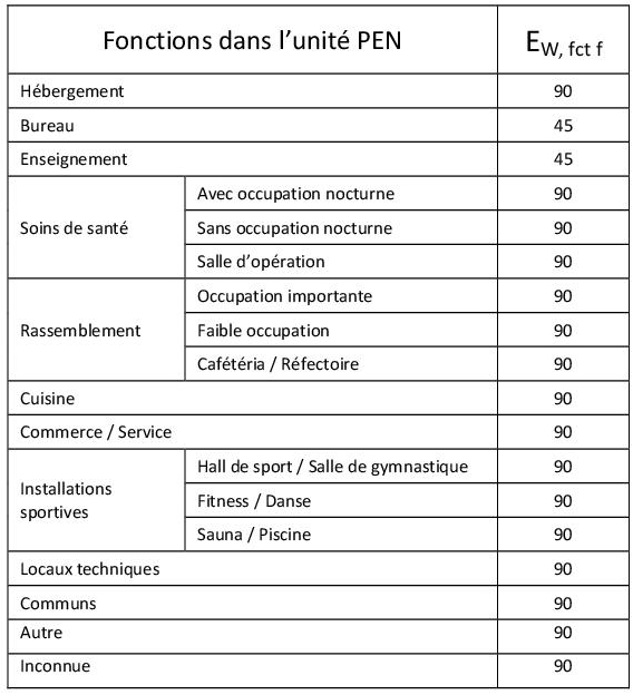 Exigences - fonctions PEN