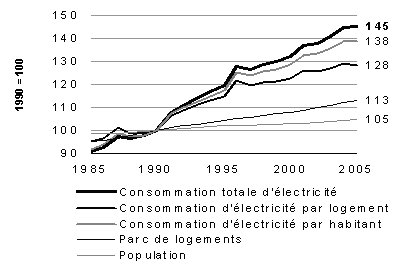 Graph1 Bilan Energ 2006