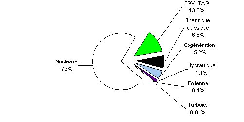Graph2 Bilan Energ 2006