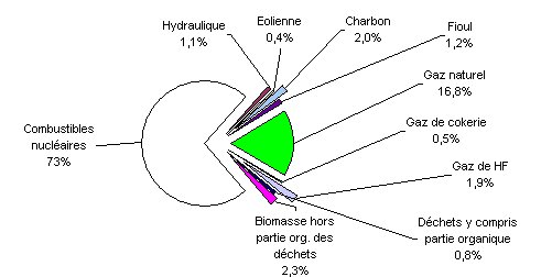 Graph3 Bilan Energ 2006