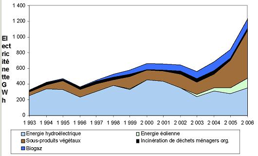 Graph4 Bilan Energ 2006