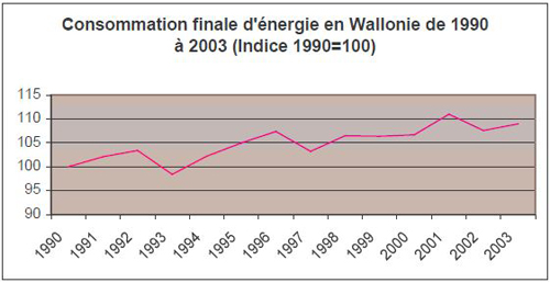 Graphique consommation finale 1990-2003