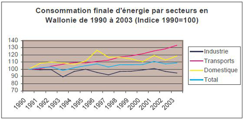 Graphique consommation finale par secteurs 1990-2003