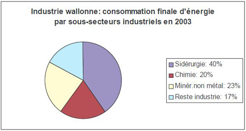 Graphique consommation finale par sous-secteurs industriels 2003