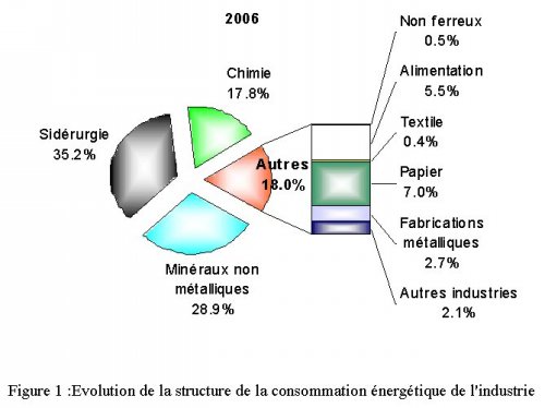 Graph industrie 2006