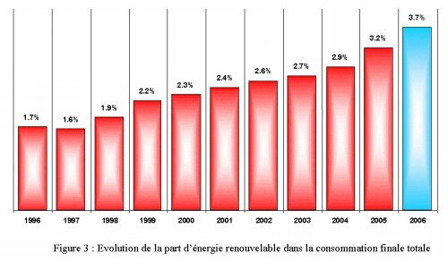Graph Renouvelable 2006