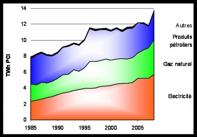 Graph tertiaire 2008.png