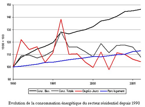 Résidentiel 2006