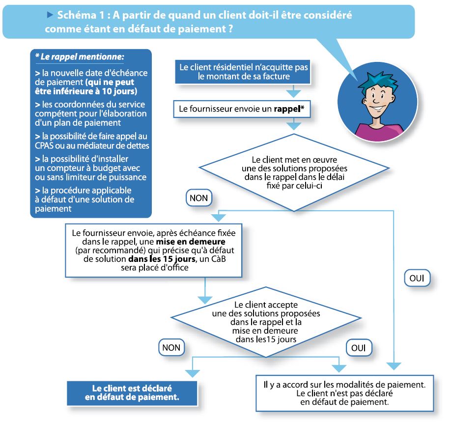 Procédure en cas de défaut de paiement