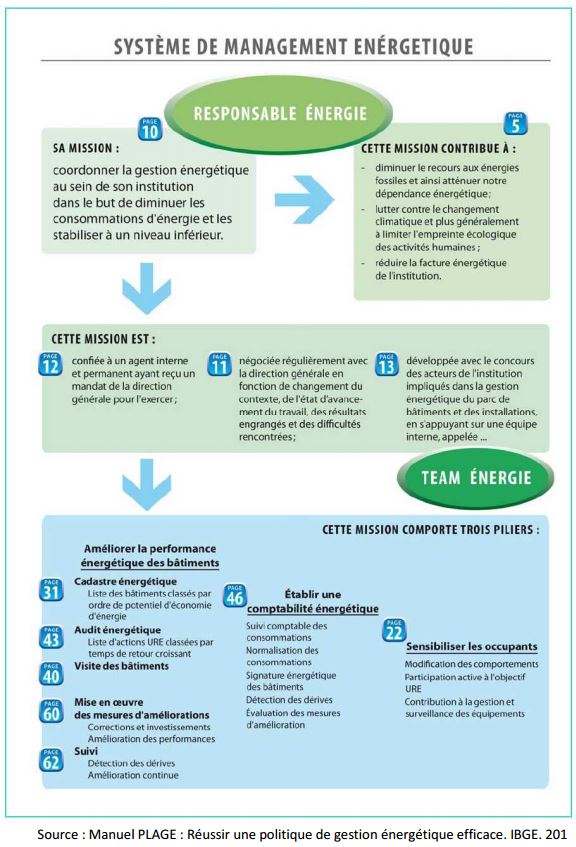 Système de Management énergétique PLAGE