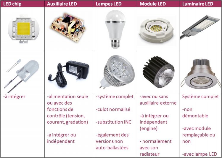 Combien de temps durent les éclairages LED ?