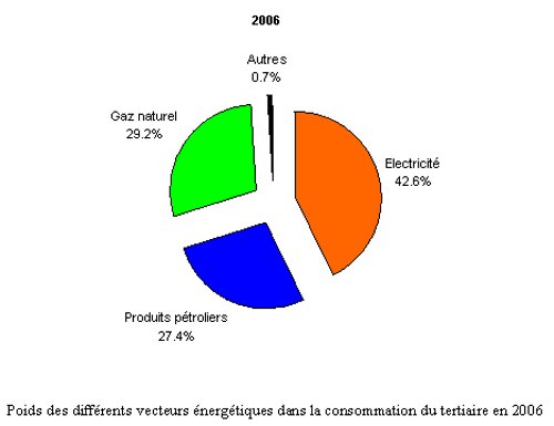 Tertiaire 2006-2