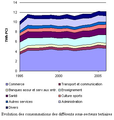 Tertiaire 2006